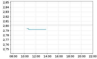 Chart Pets At Home Group PLC - Intraday