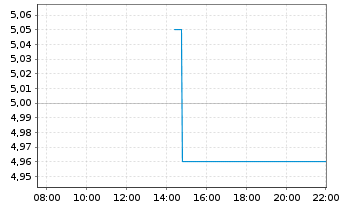 Chart TRONOX HOLDINGS PLC CL. A - Intraday