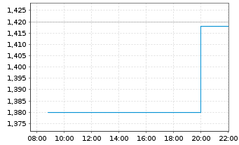 Chart Helios Towers PLC - Intraday