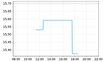 Chart WisdomTree Ethereum - Intraday