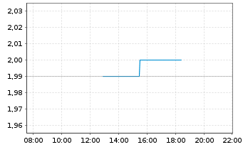 Chart Airtel Africa PLC - Intraday