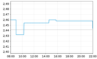 Chart M&G Prudential PLC - Intraday