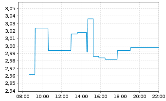 Chart M&G Prudential PLC - Intraday