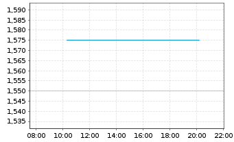 Chart Pensana PLC - Intraday