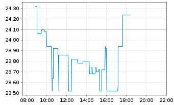 Chart Endeavour Mining PLC - Intraday