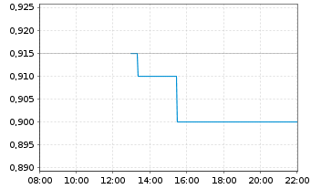 Chart Dr. Martens PLC - Intraday