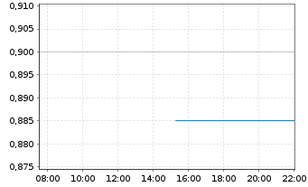 Chart Dr. Martens PLC - Intraday