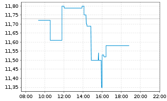 Chart Wise PLC - Intraday