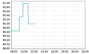 Chart Global X Digital Assets Issuer Bitcoin - Intraday