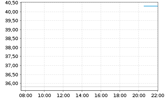 Chart Global X Digital Assets Issuer Ethereum - Intraday