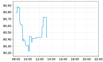 Chart CoinShares Digital Securities OPEN END 21 Bitcoin - Intraday