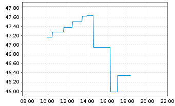 Chart CoinShares Digital Securities OPEN END 21 Ethereum - Intraday