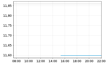 Chart Scottish Mortgage Inv.Tr. PLC - Intraday