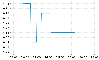 Chart Tesco PLC - Intraday