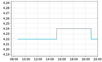 Chart Breedon Group PLC - Intraday
