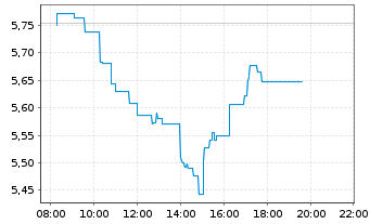 Chart NatWest Group PLC - Intraday