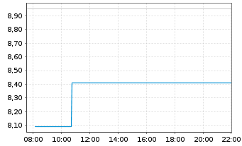 Chart Global X Digital Assets Issuer - Intraday