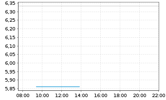 Chart Global X Digital Assets Issuer Uniswap - Intraday