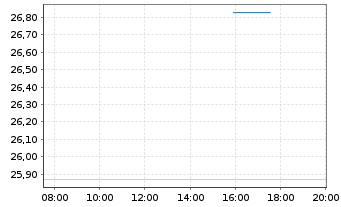 Chart Großbritannien LS-Treasury Stock 2020(61) - Intraday