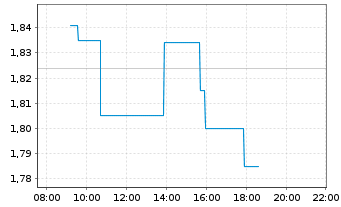 Chart Harbour Energy PLC - Intraday