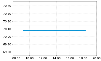 Chart Großbritannien LS-Treasury Stock 2020(35) - Intraday