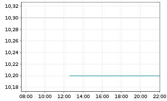 Chart Informa PLC - Intraday