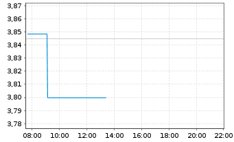 Chart WisdomTree Crypto Altcoins - Intraday