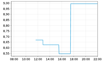 Chart WisdomTree Crypto Market - Intraday