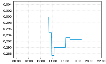 Chart THG PLC - Intraday