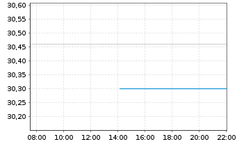 Chart ROYALTY PHARMA PLC Cl.A - Intraday