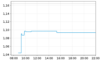 Chart CoinShares Digital Securities Chainlink - Intraday