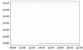 Chart Mondi PLC - Intraday