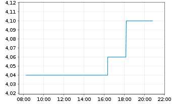 Chart Saga PLC - Intraday
