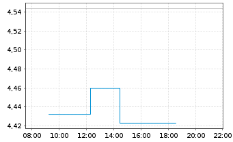 Chart Haleon PLC - Intraday