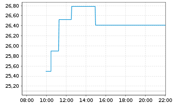 Chart Noble Corp. PLC - Intraday
