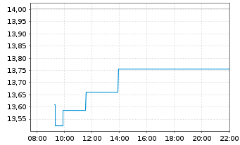 Chart COINSHARES DIG.SEC.OEND - Intraday