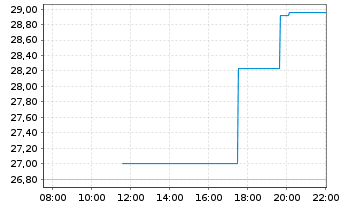 Chart WisdomTree Issuer X Ltd. - Intraday