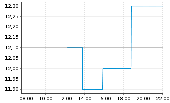 Chart Indivior PLC - Intraday