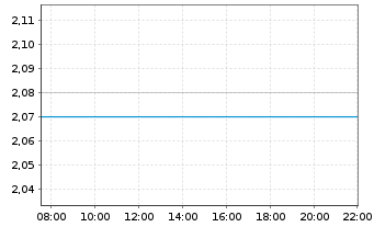 Chart Deliveroo Holdings PLC - Intraday