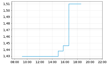 Chart Alphawave IP Group PLC - Intraday