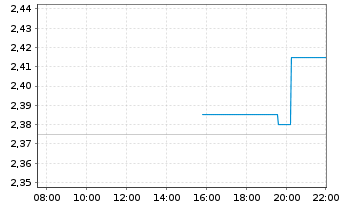 Chart Trustpilot Group PLC - Intraday