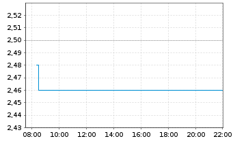 Chart Capricorn Energy PLC - Intraday