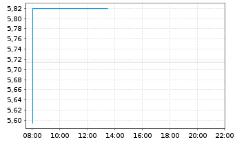 Chart ReNew Energy Global PLC - Intraday