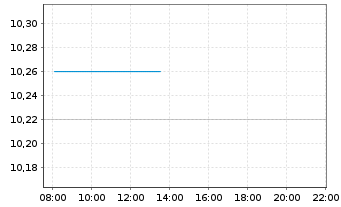 Chart Renewi PLC - Intraday