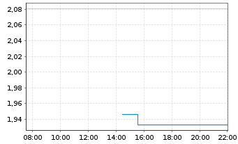 Chart CoinShares Digital Securities Polygon - Intraday