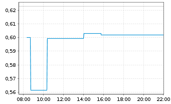 Chart CoinShares Digital Securities OPEN END 21 Cardano - Intraday