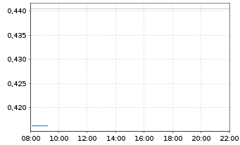 Chart CoinShares Digital Securities OPEN END 21 Cardano - Intraday