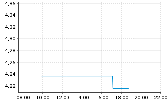 Chart CoinShares Digital Securities OPEN END 21 Polkadot - Intraday