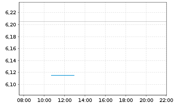 Chart Allfunds Group Ltd. - Intraday