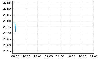 Chart Shell PLC - Intraday